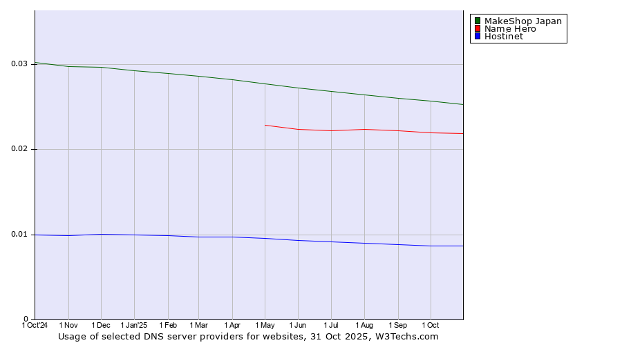 Historical trends in the usage of MakeShop Japan vs. Name Hero vs. Hostinet