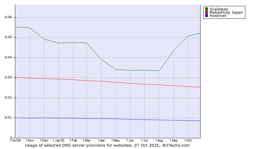 Historical trends in the usage of Scaleway vs. MakeShop Japan vs. Hostinet