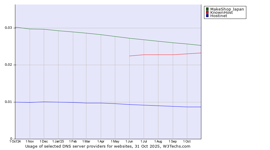 Historical trends in the usage of MakeShop Japan vs. KnownHost vs. Hostinet