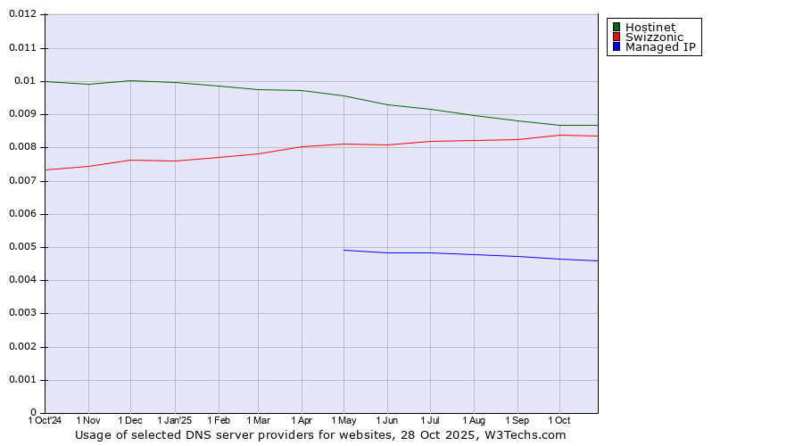 Historical trends in the usage of Hostinet vs. Swizzonic vs. Managed IP