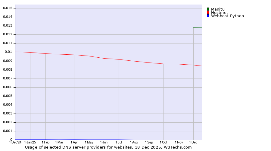 Historical trends in the usage of Manitu vs. Hostinet vs. Webhost Python