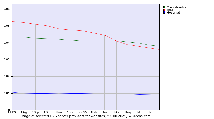 Historical trends in the usage of MarkMonitor vs. IBM vs. Hostinet