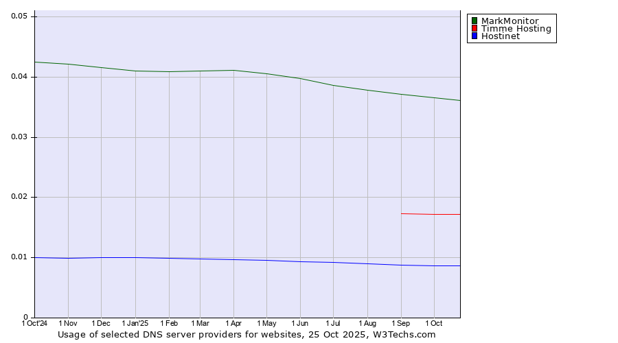 Historical trends in the usage of MarkMonitor vs. Timme Hosting vs. Hostinet