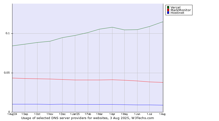 Historical trends in the usage of Vercel vs. MarkMonitor vs. Hostinet