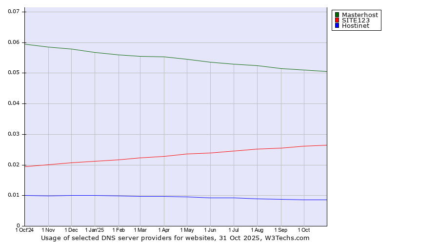 Historical trends in the usage of Masterhost vs. SITE123 vs. Hostinet
