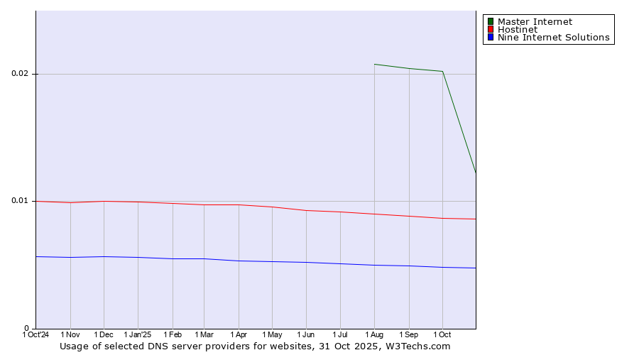 Historical trends in the usage of Master Internet vs. Hostinet vs. Nine Internet Solutions