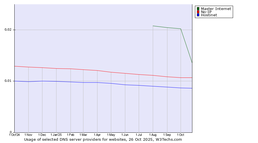 Historical trends in the usage of Master Internet vs. No-IP vs. Hostinet
