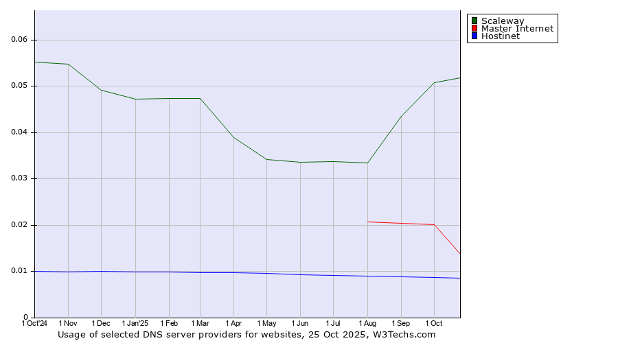 Historical trends in the usage of Scaleway vs. Master Internet vs. Hostinet
