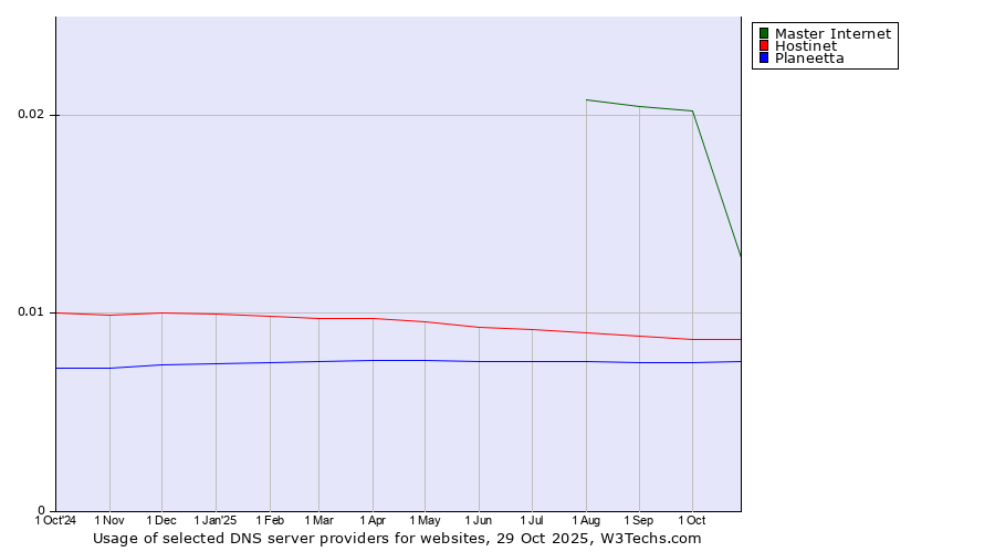 Historical trends in the usage of Master Internet vs. Hostinet vs. Planeetta
