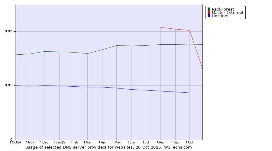 Historical trends in the usage of RackForest vs. Master Internet vs. Hostinet
