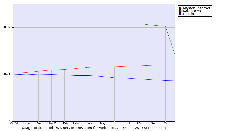 Historical trends in the usage of Master Internet vs. Raidboxes vs. Hostinet