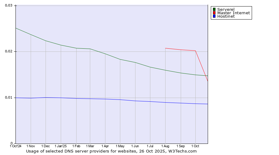 Historical trends in the usage of Master Internet vs. Serverel vs. Hostinet