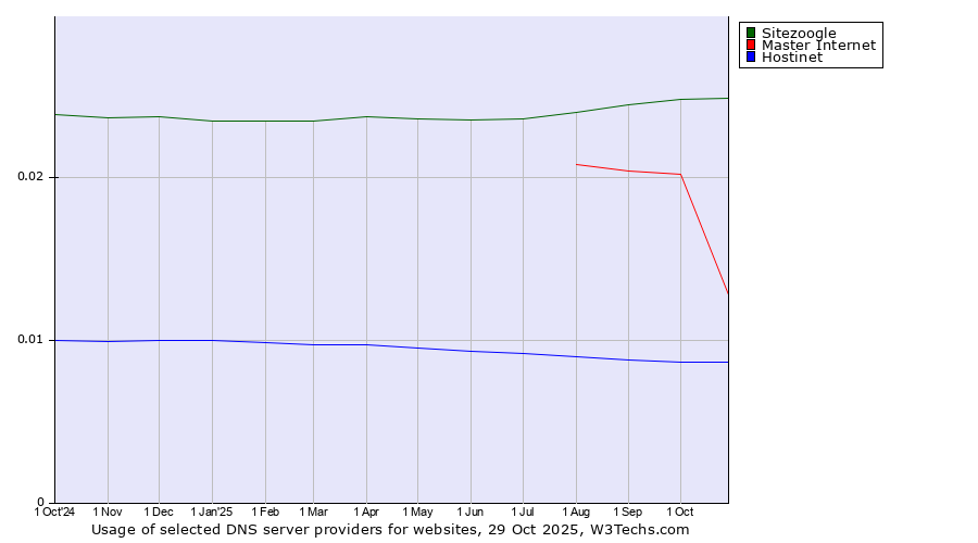 Historical trends in the usage of Sitezoogle vs. Master Internet vs. Hostinet