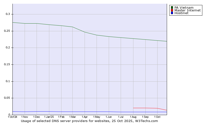 Historical trends in the usage of PA Vietnam vs. Master Internet vs. Hostinet
