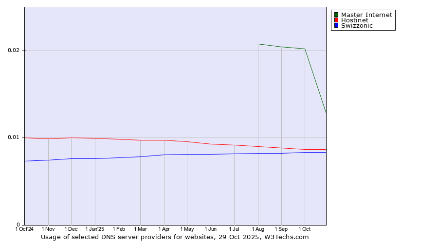 Historical trends in the usage of Master Internet vs. Hostinet vs. Swizzonic