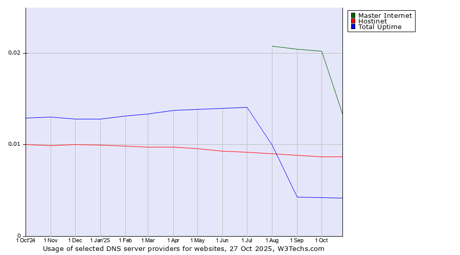 Historical trends in the usage of Master Internet vs. Hostinet vs. Total Uptime