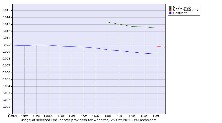 Historical trends in the usage of Masterweb vs. Mono Solutions vs. Hostinet