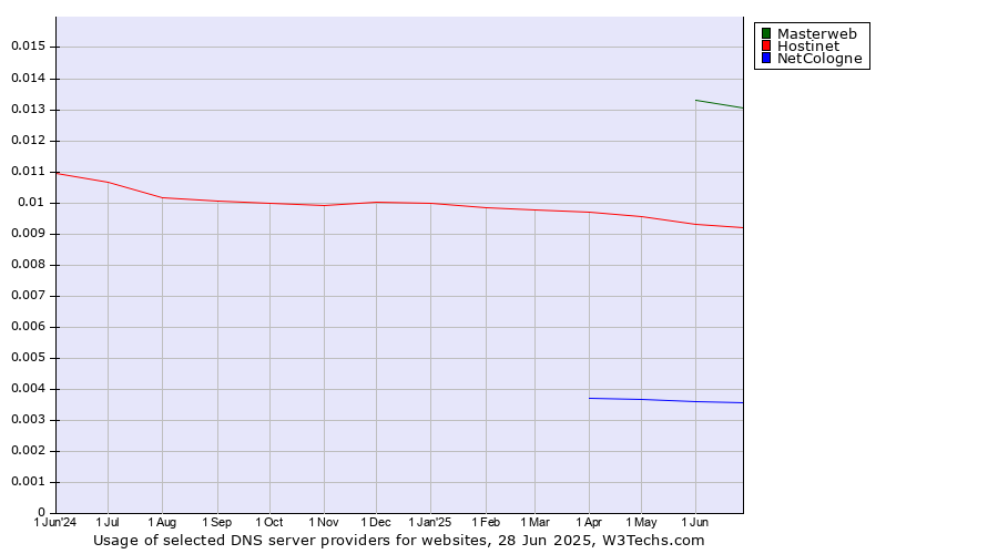 Historical trends in the usage of Masterweb vs. Hostinet vs. NetCologne
