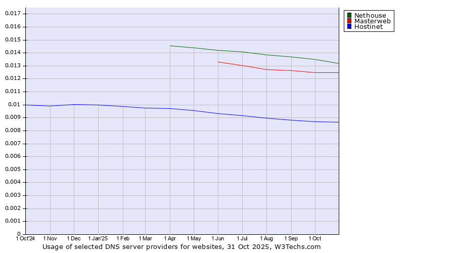 Historical trends in the usage of Nethouse vs. Masterweb vs. Hostinet