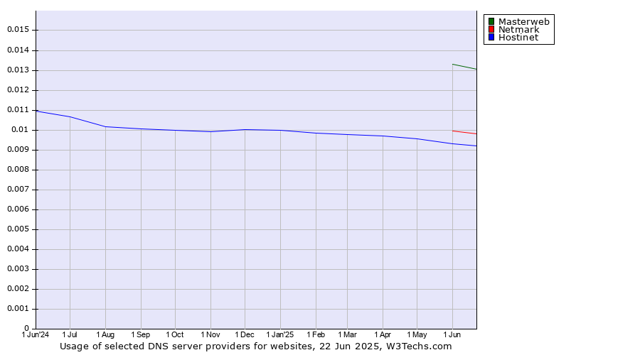 Historical trends in the usage of Masterweb vs. Netmark vs. Hostinet