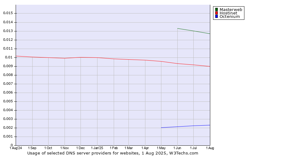 Historical trends in the usage of Masterweb vs. Hostinet vs. Octenium
