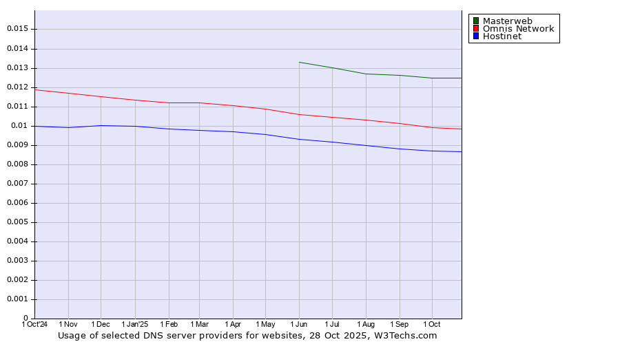 Historical trends in the usage of Masterweb vs. Omnis Network vs. Hostinet