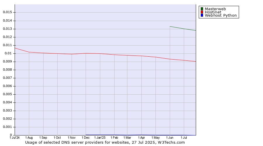 Historical trends in the usage of Masterweb vs. Hostinet vs. Webhost Python