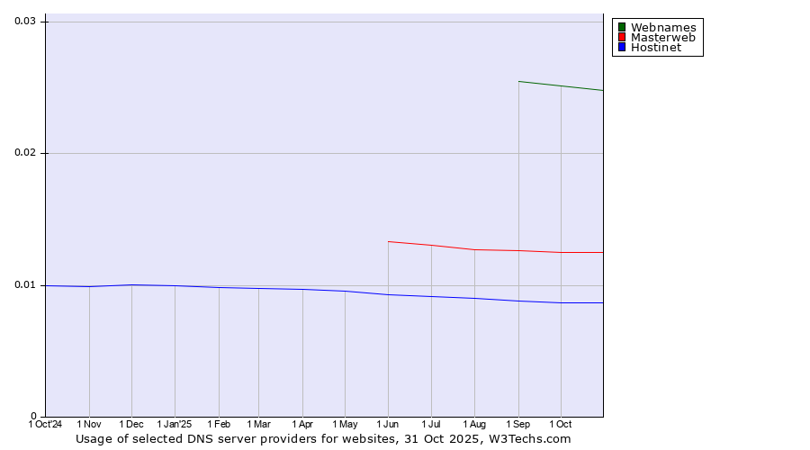 Historical trends in the usage of Webnames vs. Masterweb vs. Hostinet