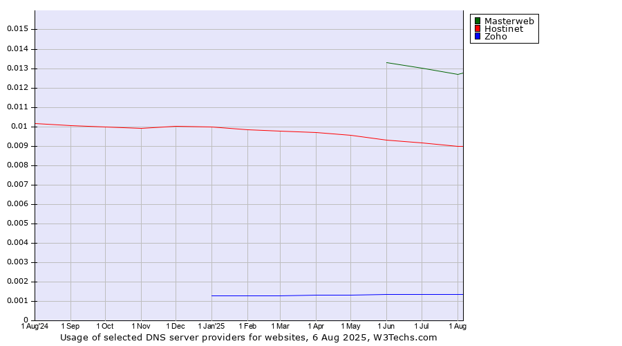 Historical trends in the usage of Masterweb vs. Hostinet vs. Zoho