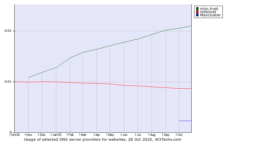 Historical trends in the usage of mijn.host vs. Hostinet vs. Maxcluster