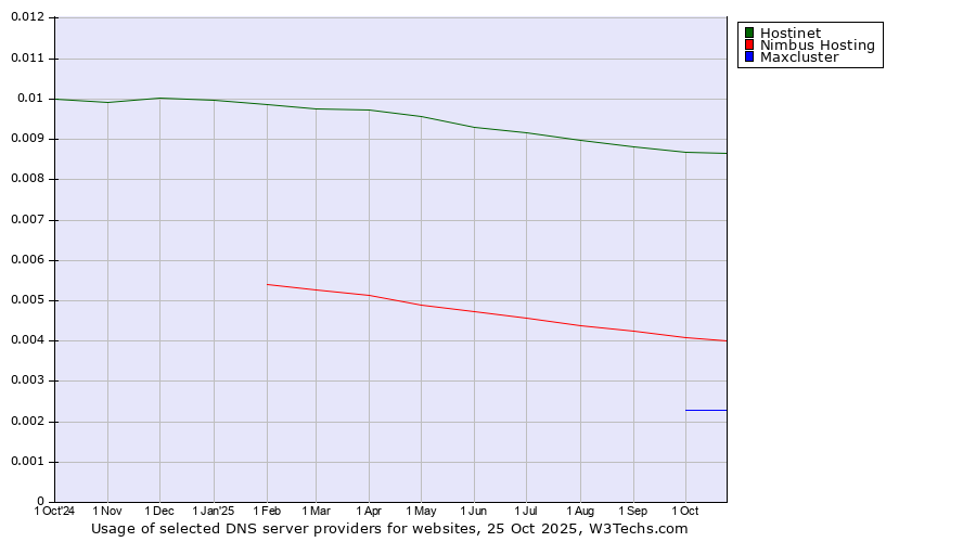Historical trends in the usage of Hostinet vs. Nimbus Hosting vs. Maxcluster