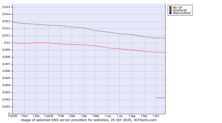 Historical trends in the usage of No-IP vs. Hostinet vs. Maxcluster