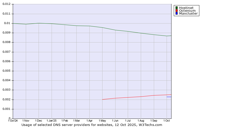 Historical trends in the usage of Hostinet vs. Octenium vs. Maxcluster