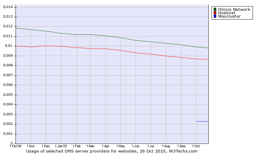 Historical trends in the usage of Omnis Network vs. Hostinet vs. Maxcluster