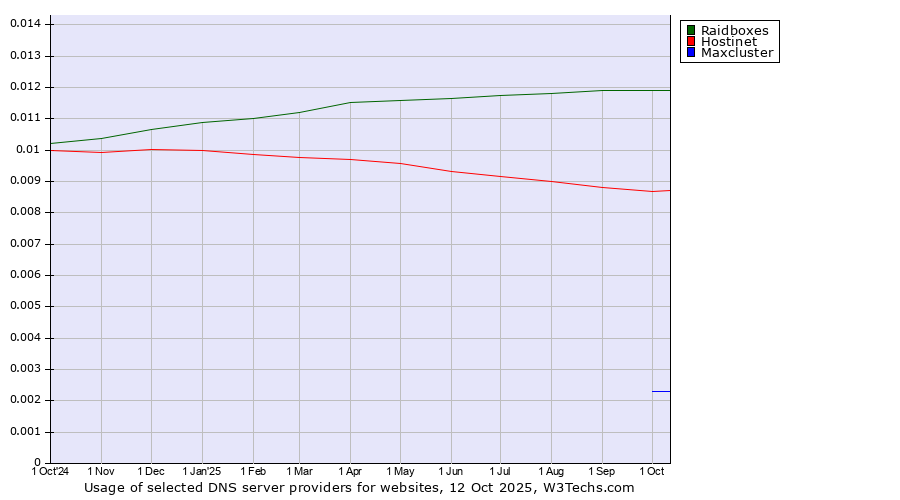 Historical trends in the usage of Raidboxes vs. Hostinet vs. Maxcluster