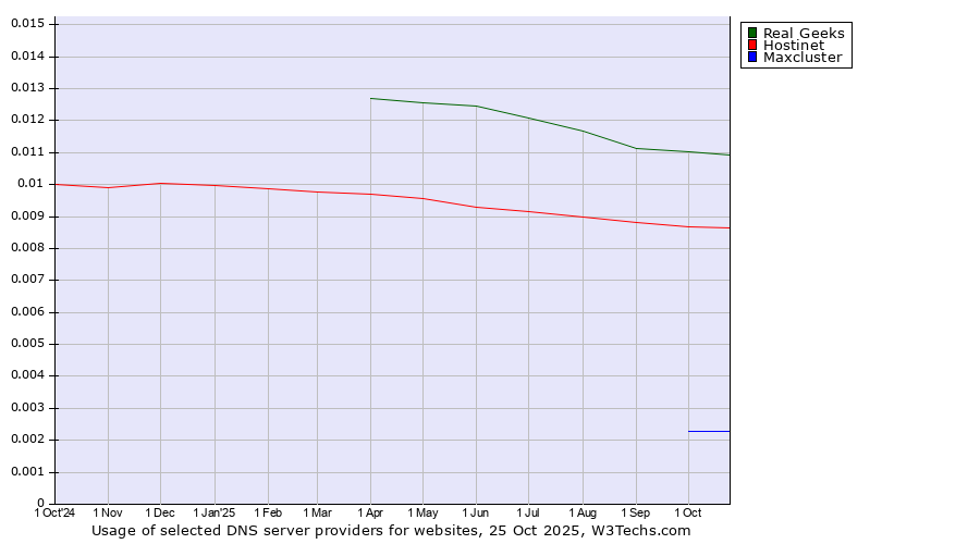 Historical trends in the usage of Real Geeks vs. Hostinet vs. Maxcluster