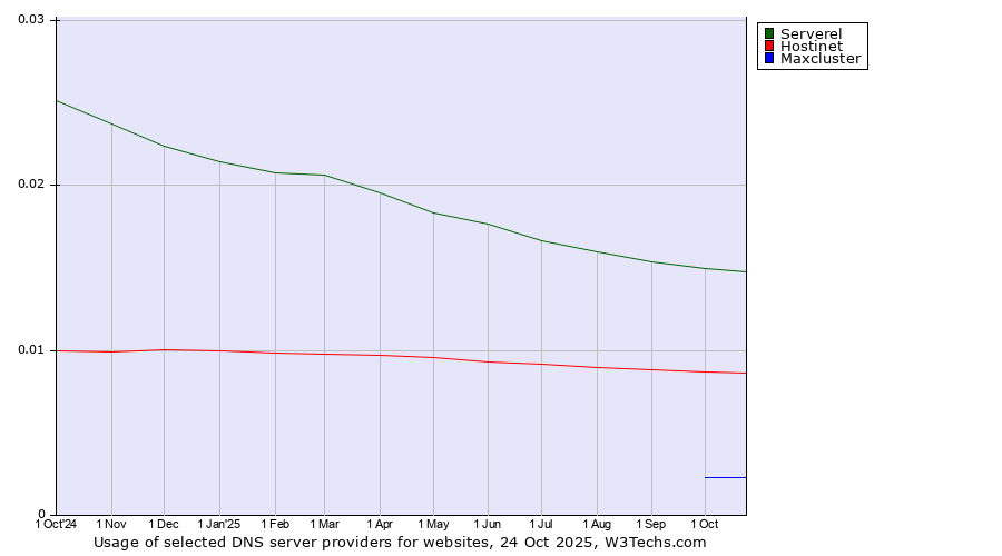 Historical trends in the usage of Serverel vs. Hostinet vs. Maxcluster