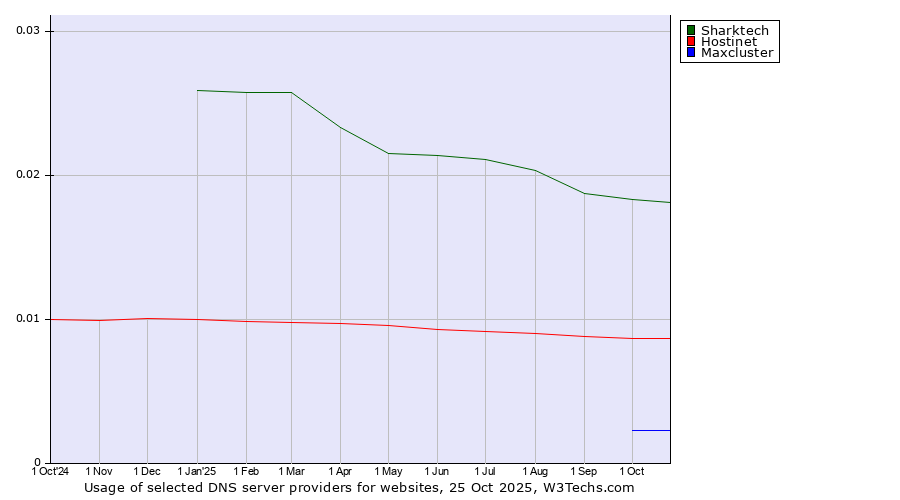Historical trends in the usage of Sharktech vs. Hostinet vs. Maxcluster