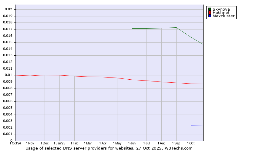 Historical trends in the usage of Skynova vs. Hostinet vs. Maxcluster