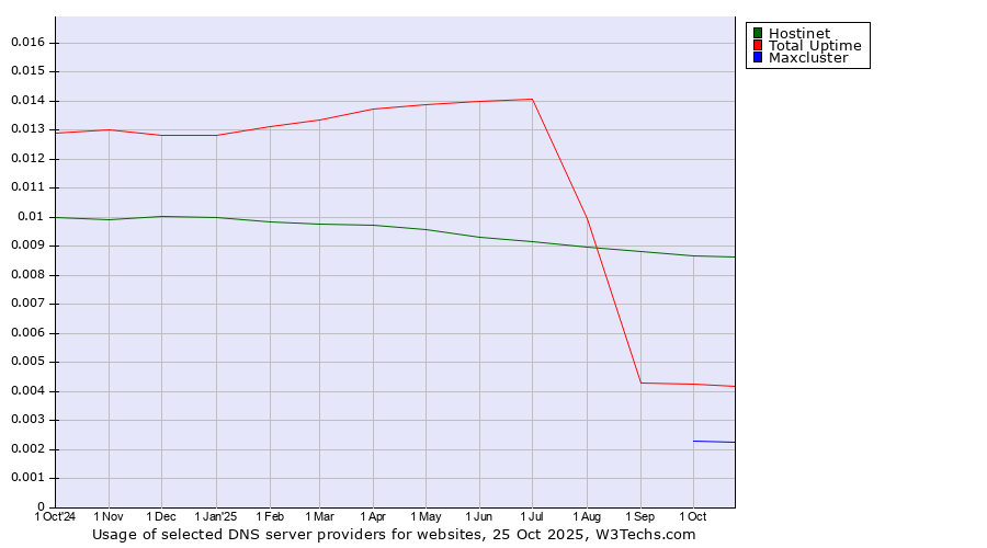Historical trends in the usage of Hostinet vs. Total Uptime vs. Maxcluster