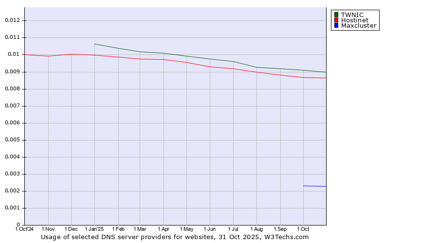 Historical trends in the usage of TWNIC vs. Hostinet vs. Maxcluster