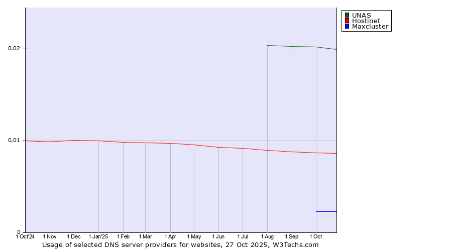 Historical trends in the usage of UNAS vs. Hostinet vs. Maxcluster