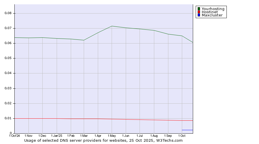 Historical trends in the usage of Yourhosting vs. Hostinet vs. Maxcluster