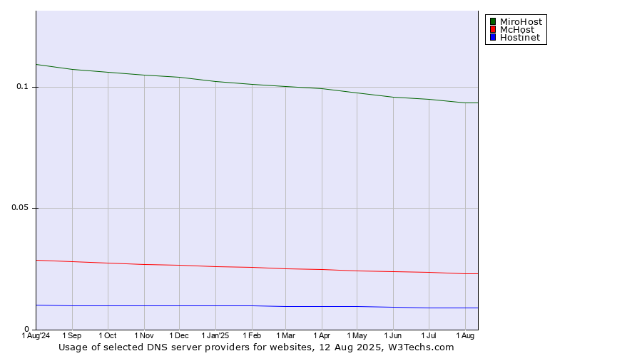 Historical trends in the usage of MiroHost vs. McHost vs. Hostinet