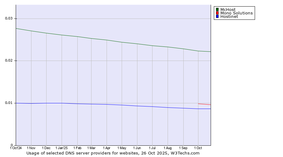 Historical trends in the usage of McHost vs. Mono Solutions vs. Hostinet