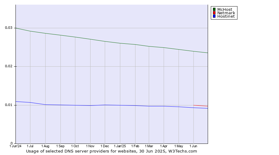 Historical trends in the usage of McHost vs. Netmark vs. Hostinet