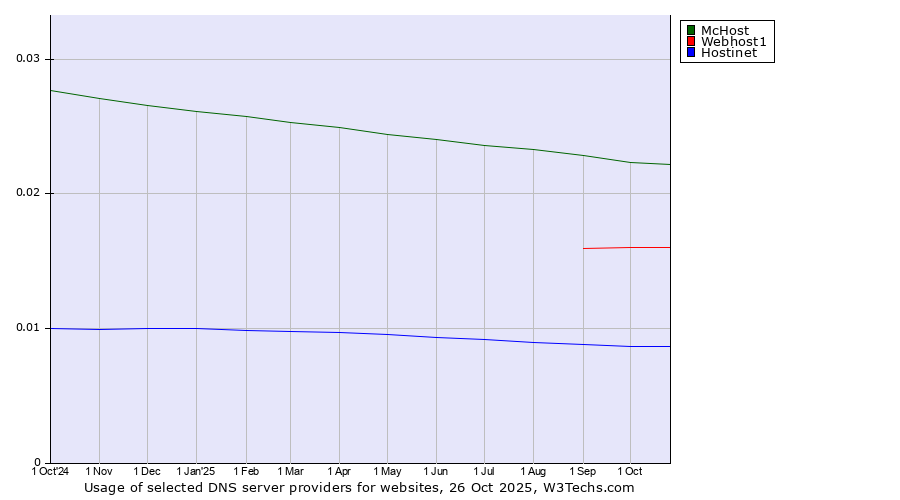 Historical trends in the usage of McHost vs. Webhost1 vs. Hostinet