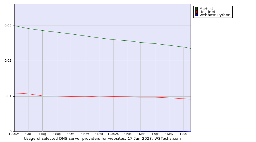 Historical trends in the usage of McHost vs. Hostinet vs. Webhost Python