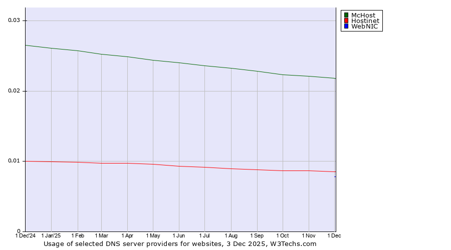 Historical trends in the usage of McHost vs. Hostinet vs. WebNIC