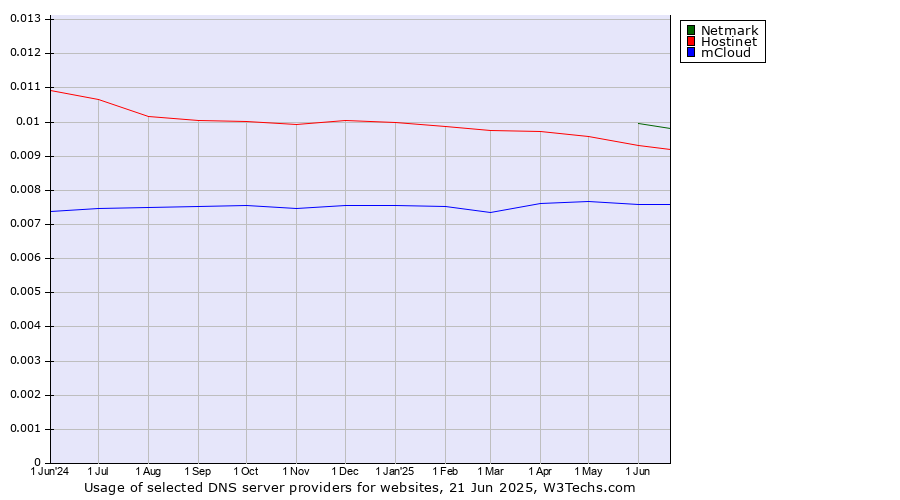 Historical trends in the usage of Netmark vs. Hostinet vs. mCloud